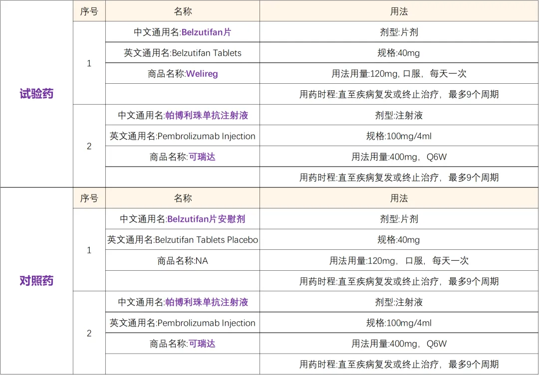 招募肾癌患者@复旦大学附属肿瘤医院及全国35家医院 I 美国FDA批准的首个缺氧诱导因子抑制剂Belzutifan