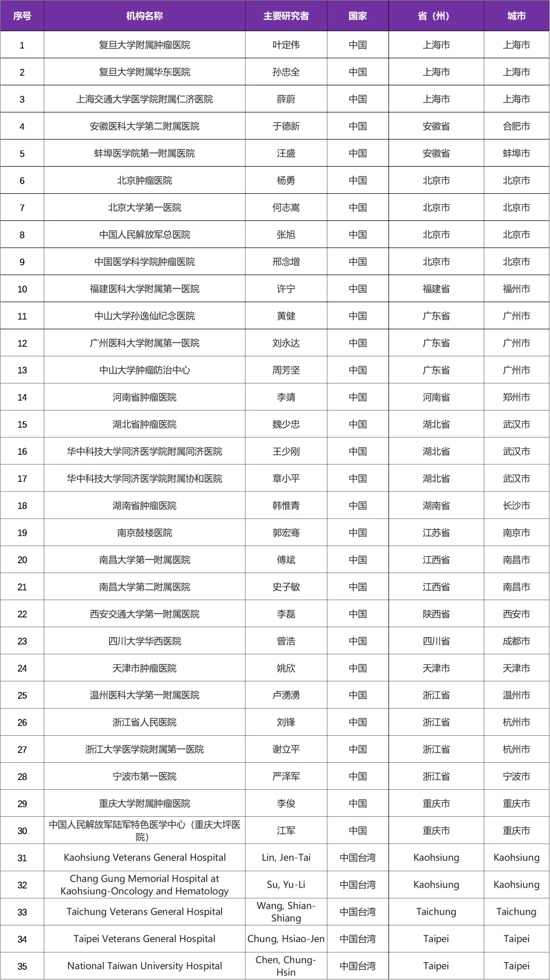 招募肾癌患者@复旦大学附属肿瘤医院及全国35家医院 I 美国FDA批准的首个缺氧诱导因子抑制剂Belzutifan