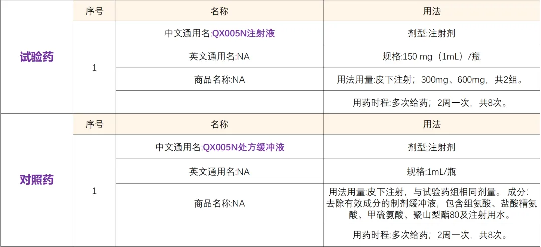 招募鼻窦炎伴鼻息肉患者@首都医科大学附属北京同仁医院及全国25家医院 I QX005N注射液是一款国家1类生物制剂创新药