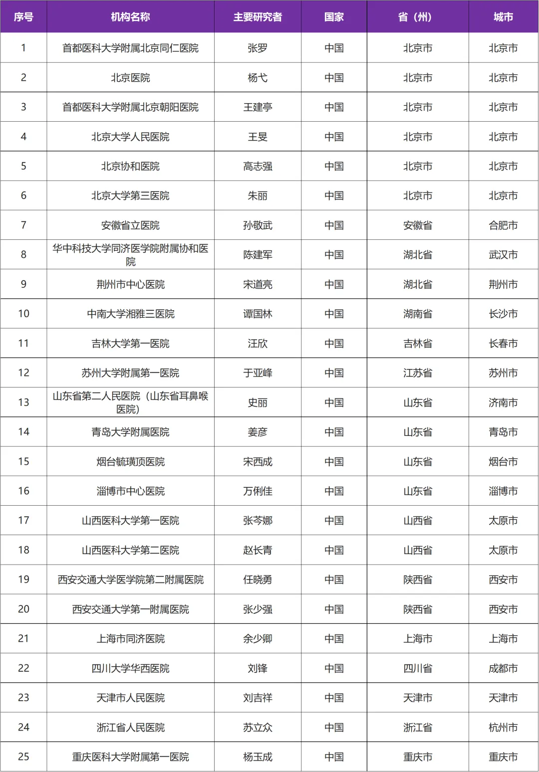 招募鼻窦炎伴鼻息肉患者@首都医科大学附属北京同仁医院及全国25家医院 I QX005N注射液是一款国家1类生物制剂创新药