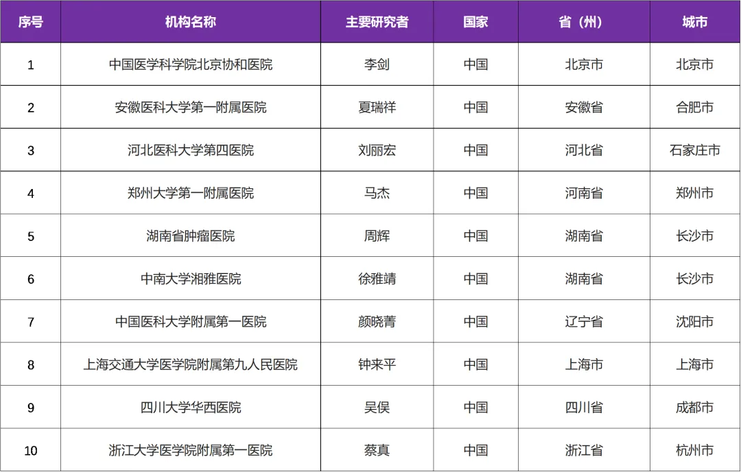 招募组织细胞肿瘤患者@中国医学科学院北京协和医院及全国10家医院 I 获批突破性治疗品种&小分子创新药FCN-159