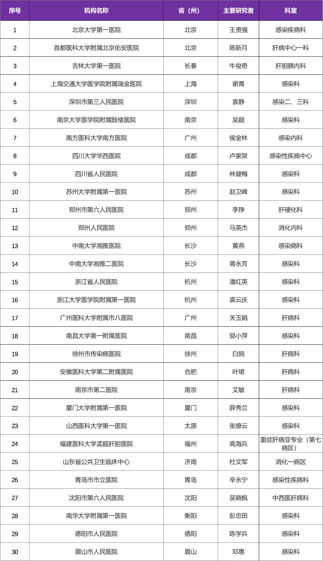 招募慢性乙肝患者@北京大学第一医院及全国30家医院 I 重组乙型肝炎治疗性疫苗&乙肝表面抗原水平清除率达到98%