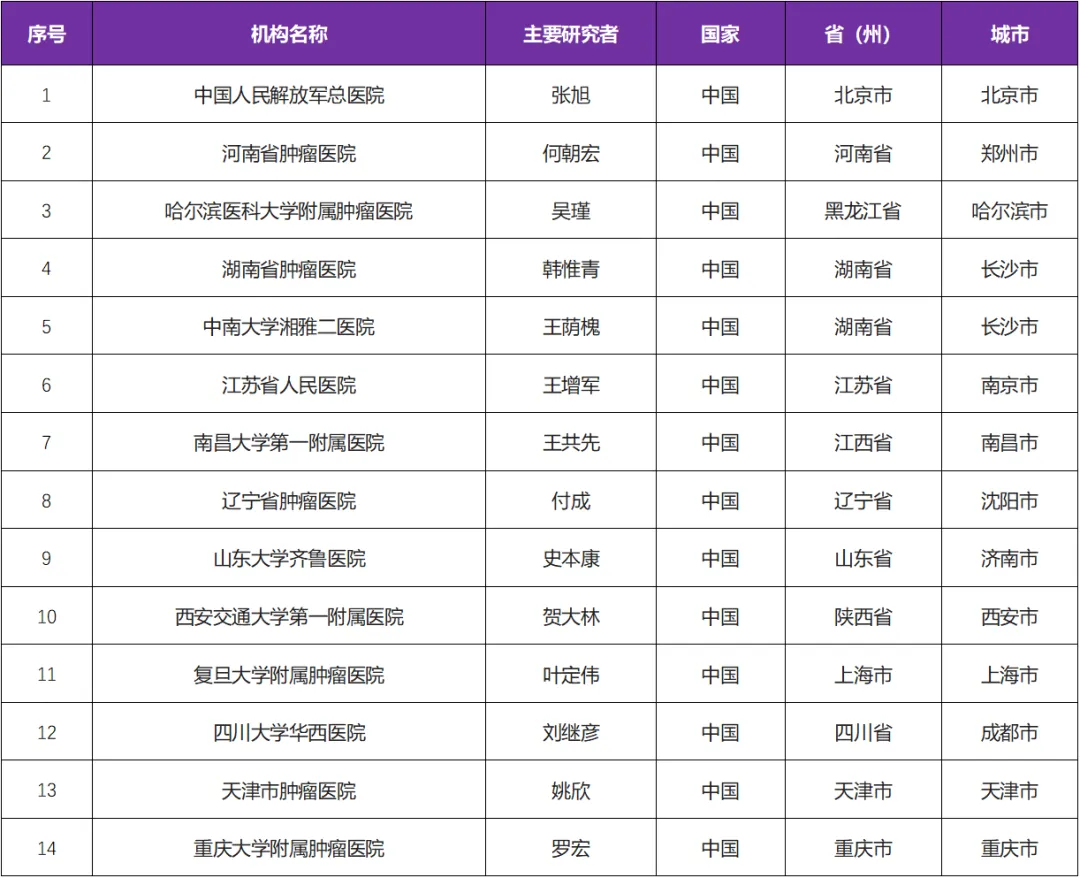  招募肾癌患者@中国人民解放军总医院及全国14家医院 I 阿斯利康研发的新药&赛沃替尼+度伐利尤单抗III期国际临床研究