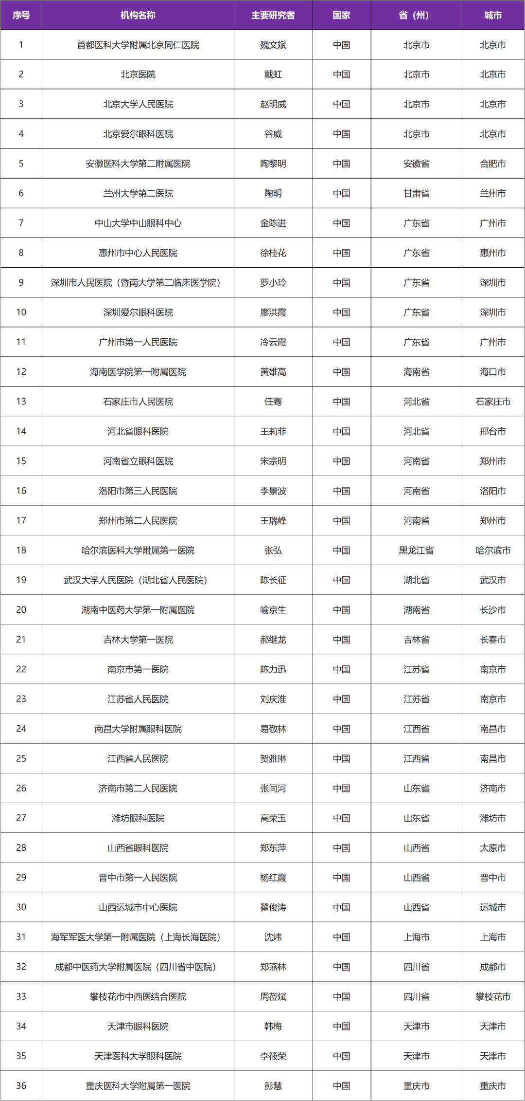 招募黄斑变性患者@首都医科大学附属北京同仁医院及全国36家医院 I 免费雷珠单抗治疗1年