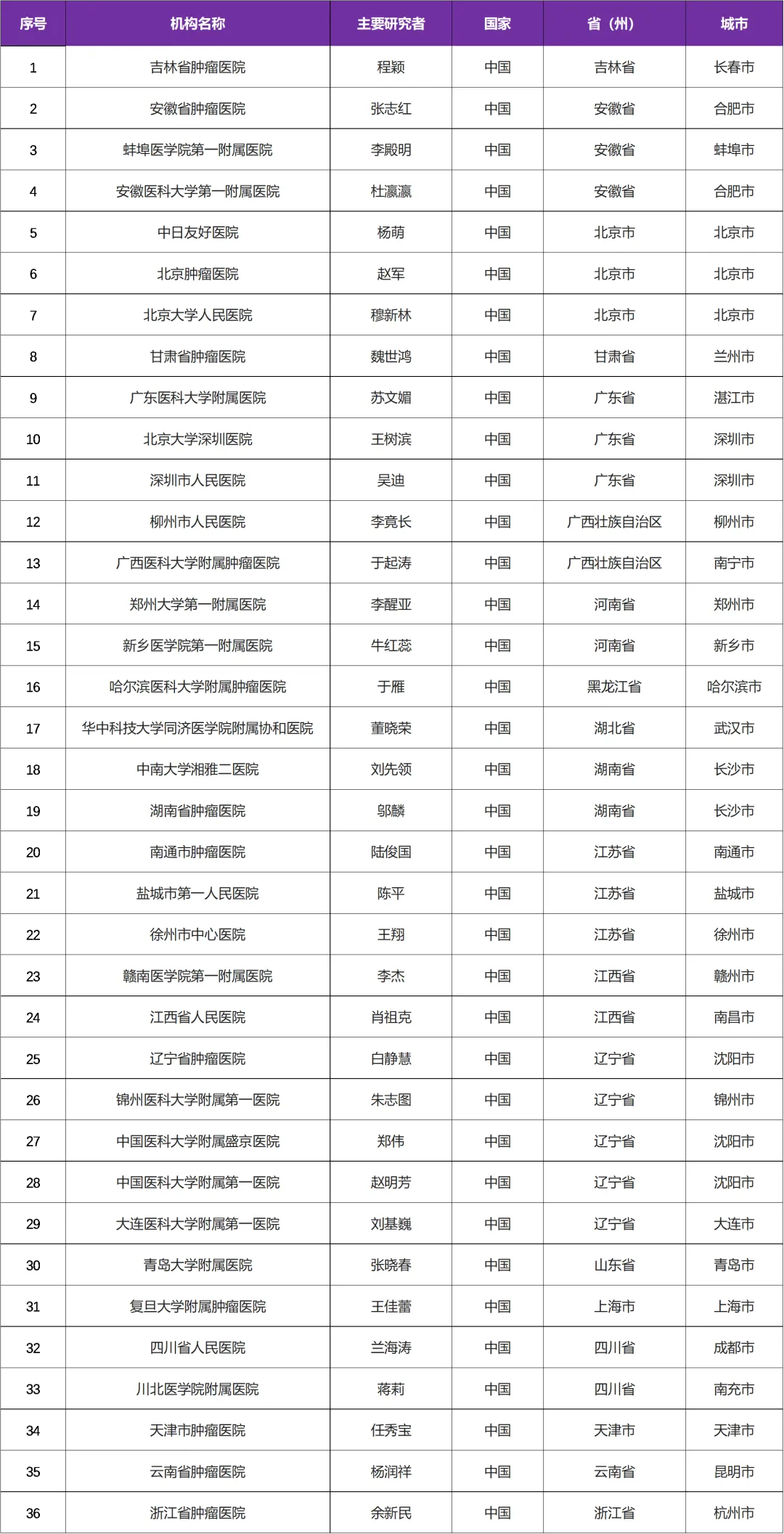 招募肺癌患者@吉林省肿瘤医院及全国36家医院 I EGFR 20外显子插入突变&已上市药物甲磺酸伏美替尼片