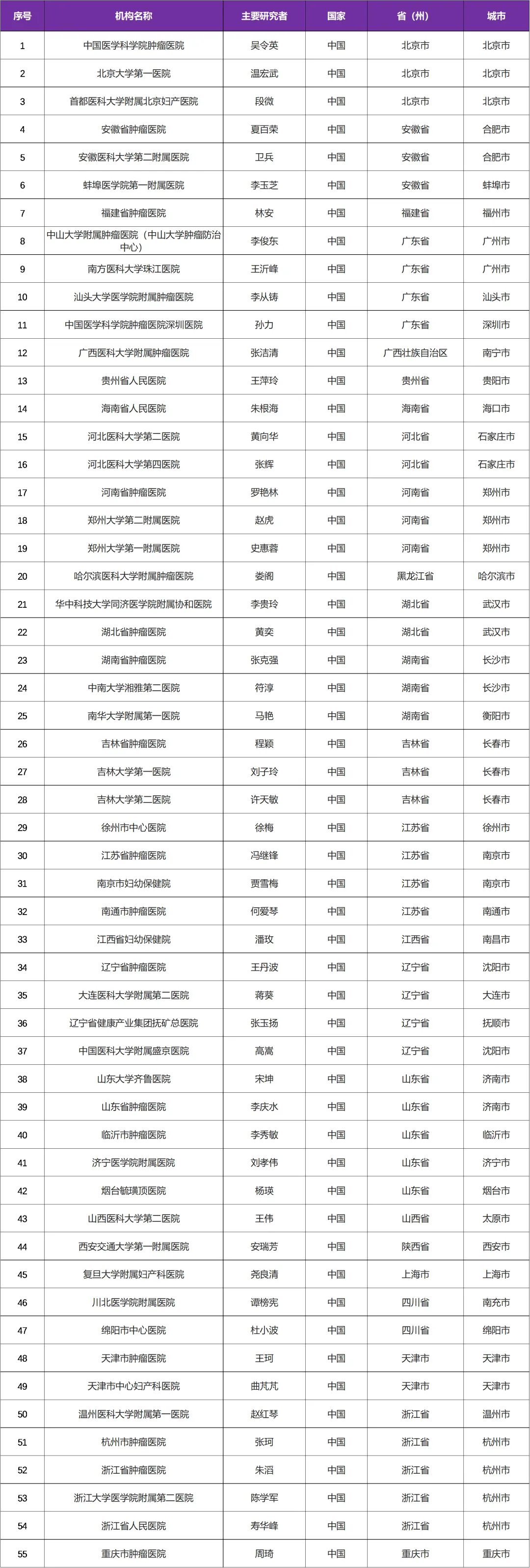 招募卵巢癌、输卵管癌和原发性腹膜癌患者@中国医学科学院肿瘤医院及全国55家医院 I 新一代抗血管生成靶向药赛伐珠单抗