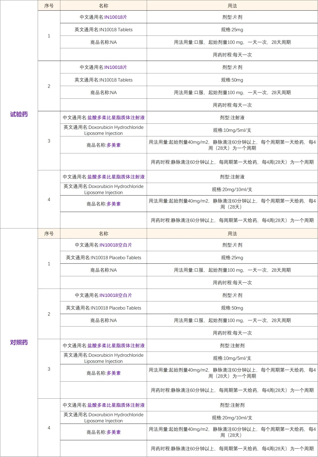 招募铂耐药复发卵巢癌患者@中国医学科学院肿瘤医院及全国40家医院 I FAK抑制剂IN10018获国家药监局突破性治疗药物认定