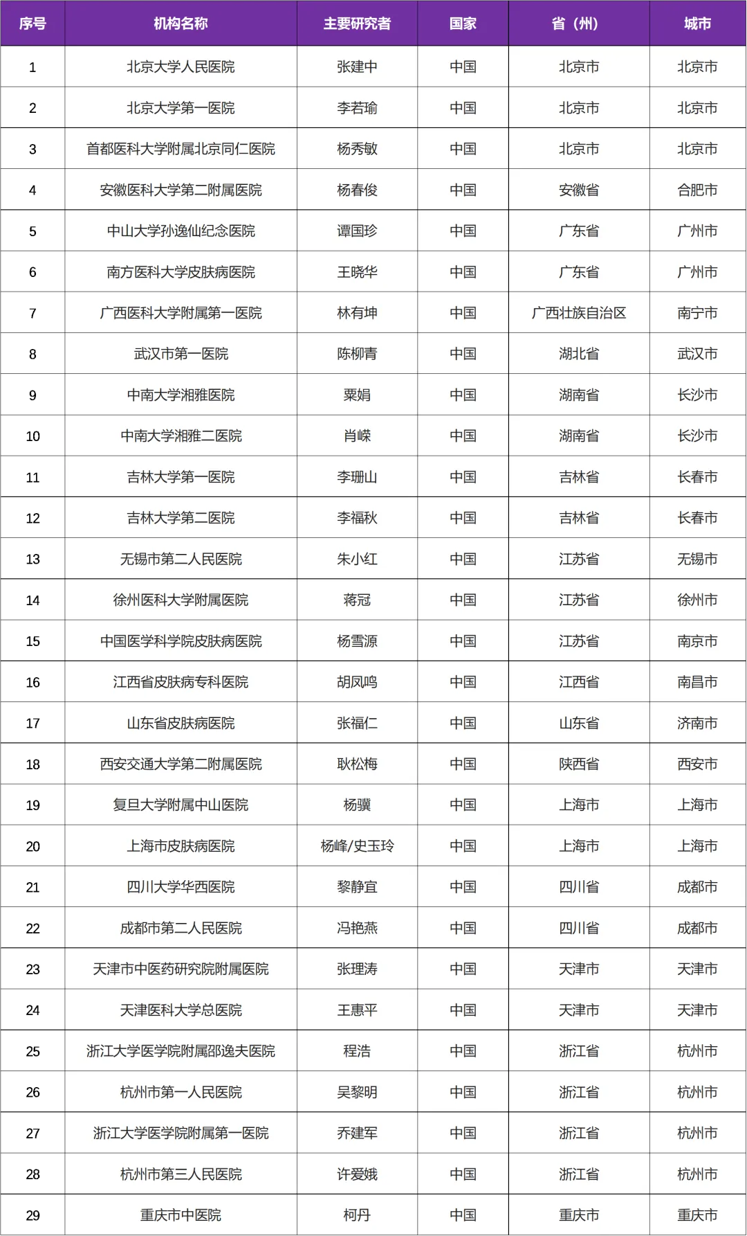 招募结节性痒疹患者@北京大学人民医院及全国29家医院 I 特异性靶向IL-4Rα的生物制剂QX005N