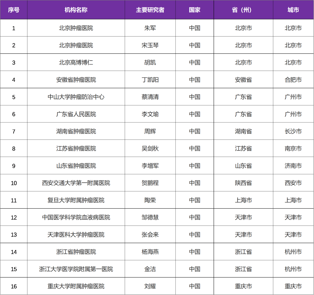 招募套细胞淋巴瘤患者@北京肿瘤医院及全国15家医院 I 美国FDA和欧洲药监局上市批准CAR-T细胞治疗药物FKC889