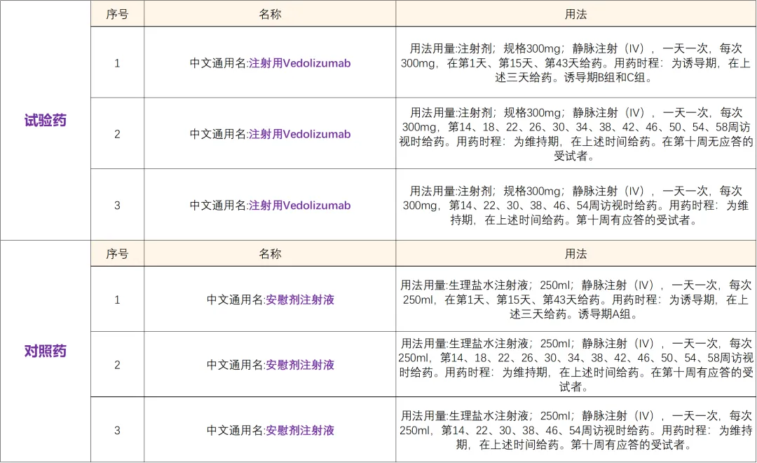 招募溃疡性结肠炎患者@中山大学附属第一医院及全国34家医院 I 注射用Vedolizumab （欧盟已上市原研药物