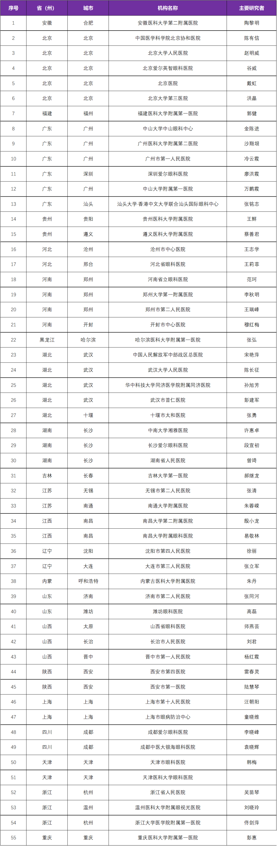 招募眼底黄斑变性患者@中国医学科学院北京协和医院及全国55家医院 I 雷珠单抗& JL14002单抗