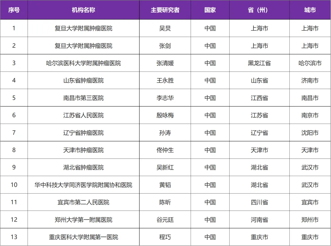 招募三阴乳腺癌患者@复旦大学附属肿瘤医院及全国14家医院 I 一款靶向PD-L1/VEGF的双特异性抗体PM8002