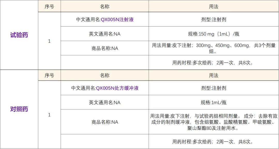 招募结节性痒疹患者@北京大学人民医院及全国29家医院 I 特异性靶向IL-4Rα的生物制剂QX005N