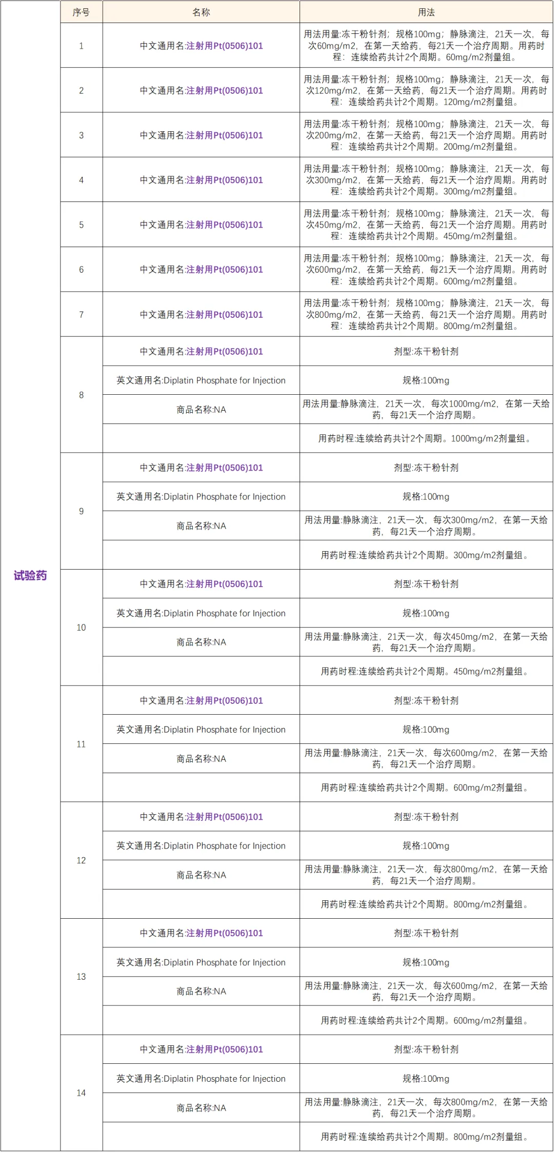 招募晚期肿瘤患者@天津市肿瘤医院及全国4家医院 I Pt(0506)101新型铂类化合物