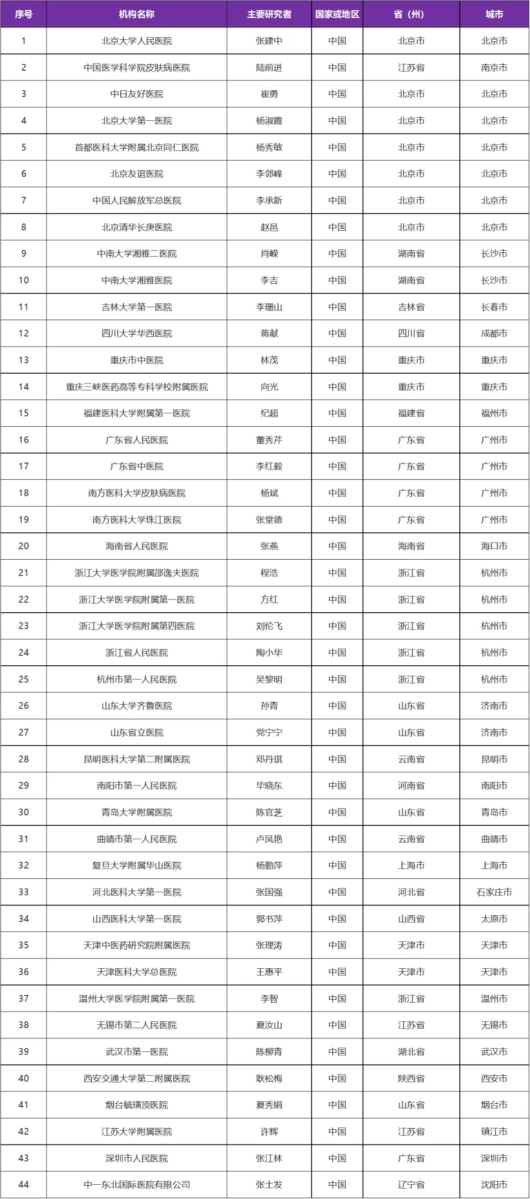 全国44家医院 招募重症斑秃患者@北京大学人民医院