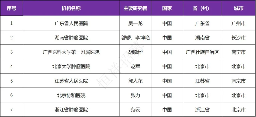 招募肺癌患者@广东省人民医院及全国7家医院 I 疾病控制率94.4%,伯瑞替尼成为下一个MET新星