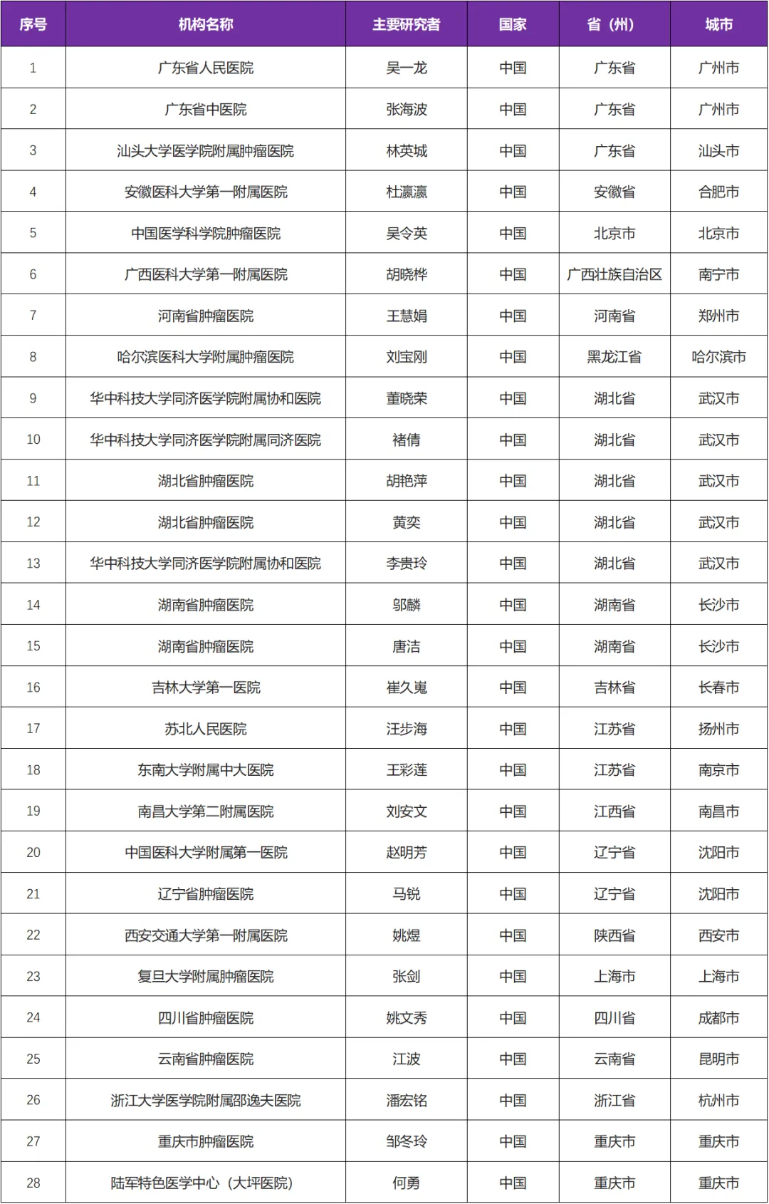 招募晚期肿瘤患者@广东省人民医院及全国28家医院 I 抗CD73单克隆抗体TJ004309