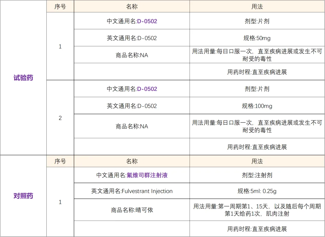 招募乳腺癌患者@中国医学科学院肿瘤医院及全国62家医院 I 雌激素受体降解剂D-0502正在中国和美国同步开展国际多中心临床试验