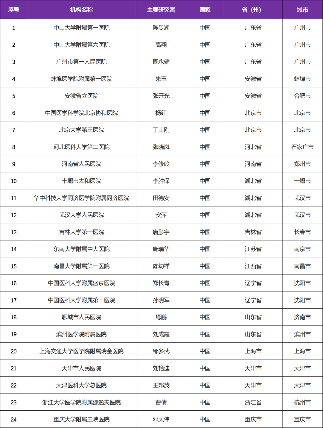 招募溃疡性结肠炎患者@中山大学附属第一医院及全国24家医院 I 与托法替尼同靶点药物JAK抑制剂LNK01003