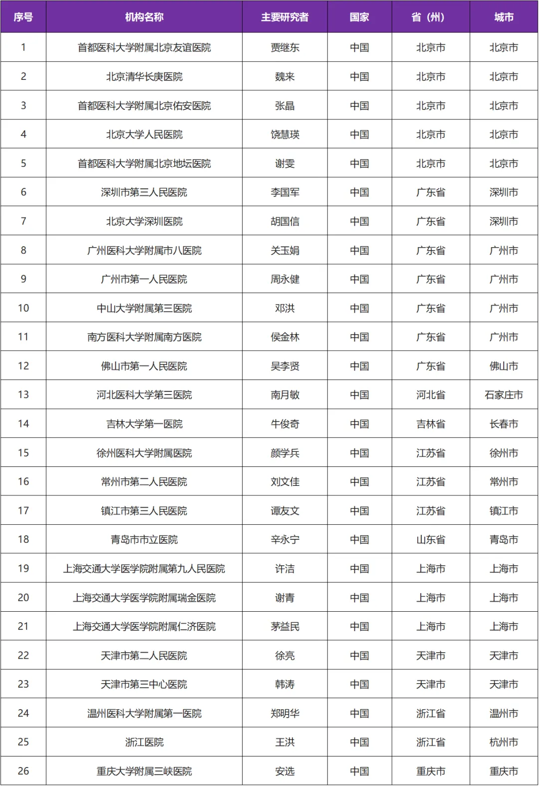 招募脂肪肝患者@首都医科大学附属北京友谊医院及全国26家医院 I Semaglutide注射液（新型长效GLP-1类似物）