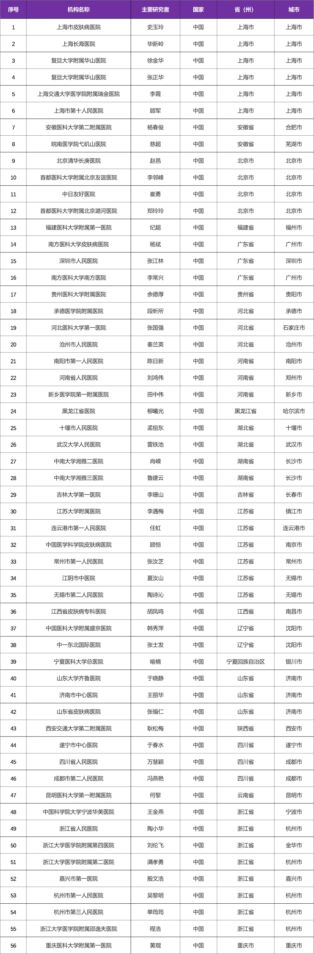 招募银屑病患者@上海市皮肤病医院及全国56家医院 I 生物制剂新药picankibart