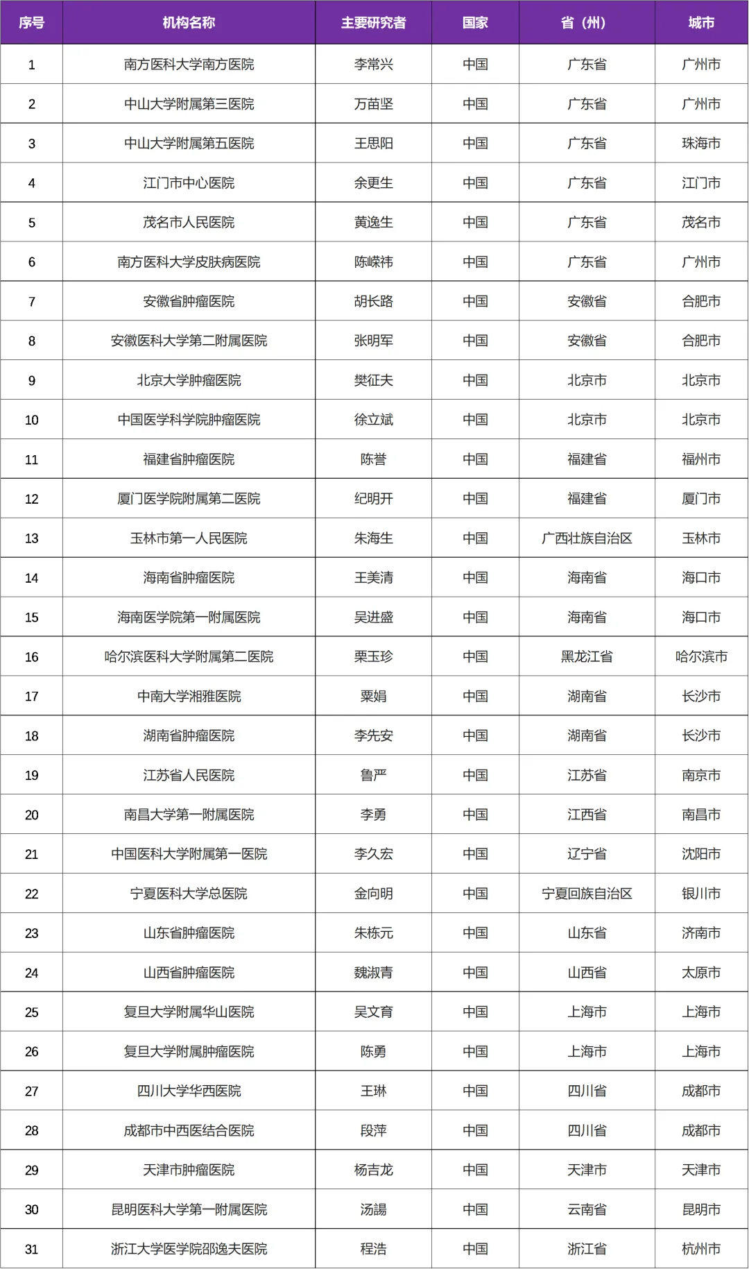 招募皮肤癌患者@南方医科大学南方医院及全国31家医院 I 皮肤癌治疗新药物-HLX07重组抗EGFR人源化单克隆抗体注射液