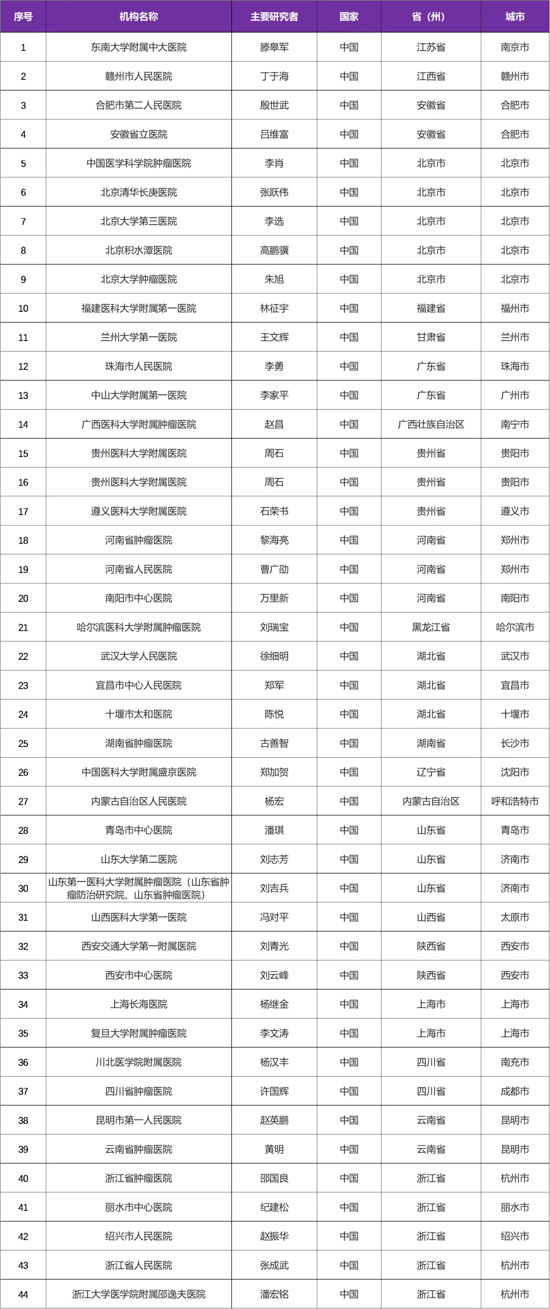 招募肝癌患者@东南大学附属中大医院及全国15家医院 I 金属铂类抗肿瘤药TP21注射液