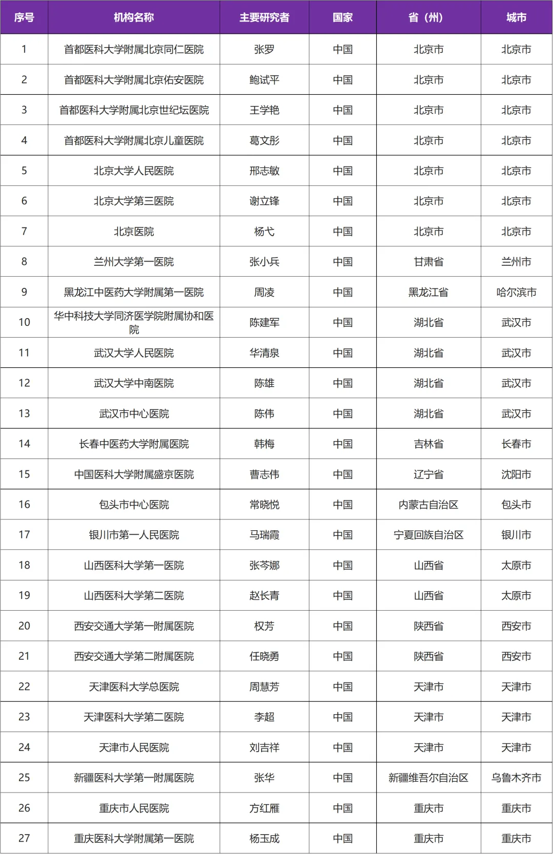 招募乳腺癌患者@复旦大学附属肿瘤医院及全国75家医院 I FCN-437c胶囊&创新型小分子CDK4/6抑制剂