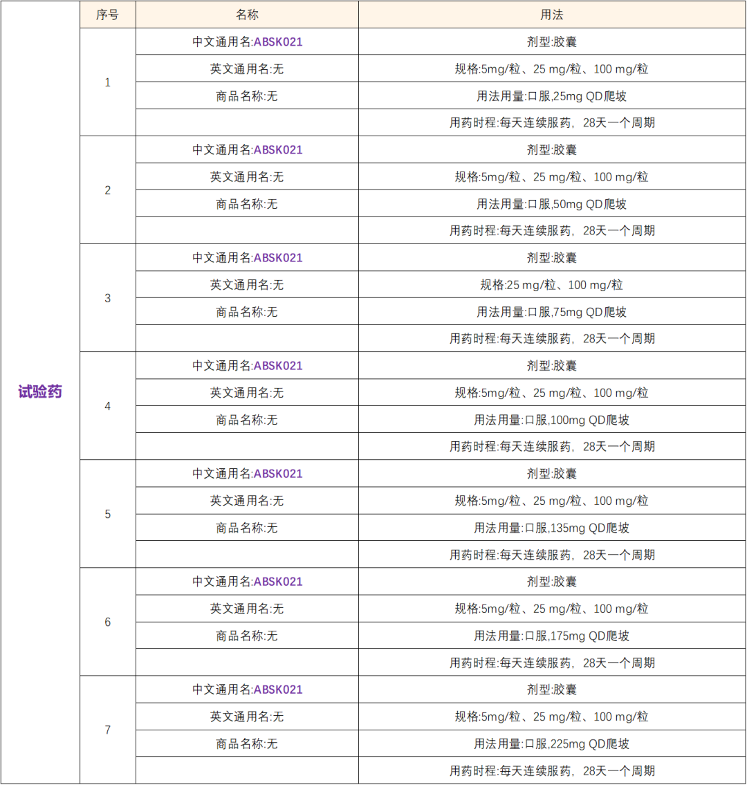 招募腱鞘巨细胞瘤、三阴性乳腺癌、肺癌、胰腺癌患者@江苏省人民医院及全国20家医院 I BSK021高选择性CSF-1R抑制剂