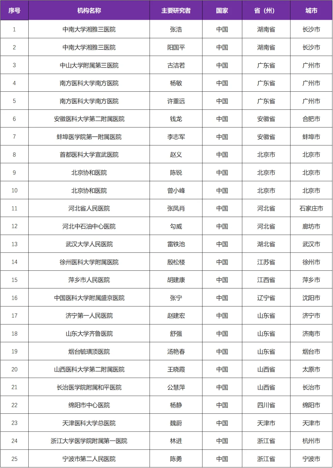 招募系统性红斑狼疮患者@中南大学湘雅三医院及全国25家医院 I GR1603靶向I型IFN单克隆抗体药物