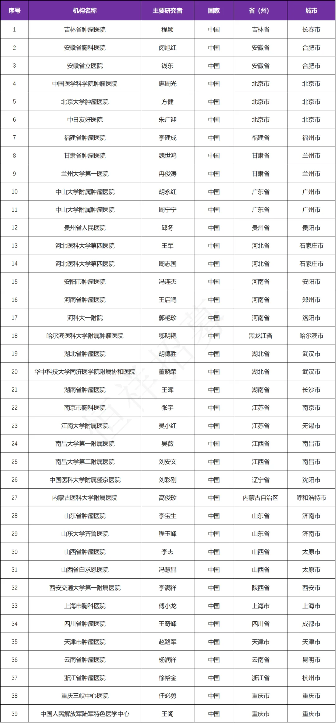 招募肺癌患者@吉林省肿瘤医院及全国39家医院 I 我国自主研发的一种人源化抗PD-L1单克隆抗体SHR-1316