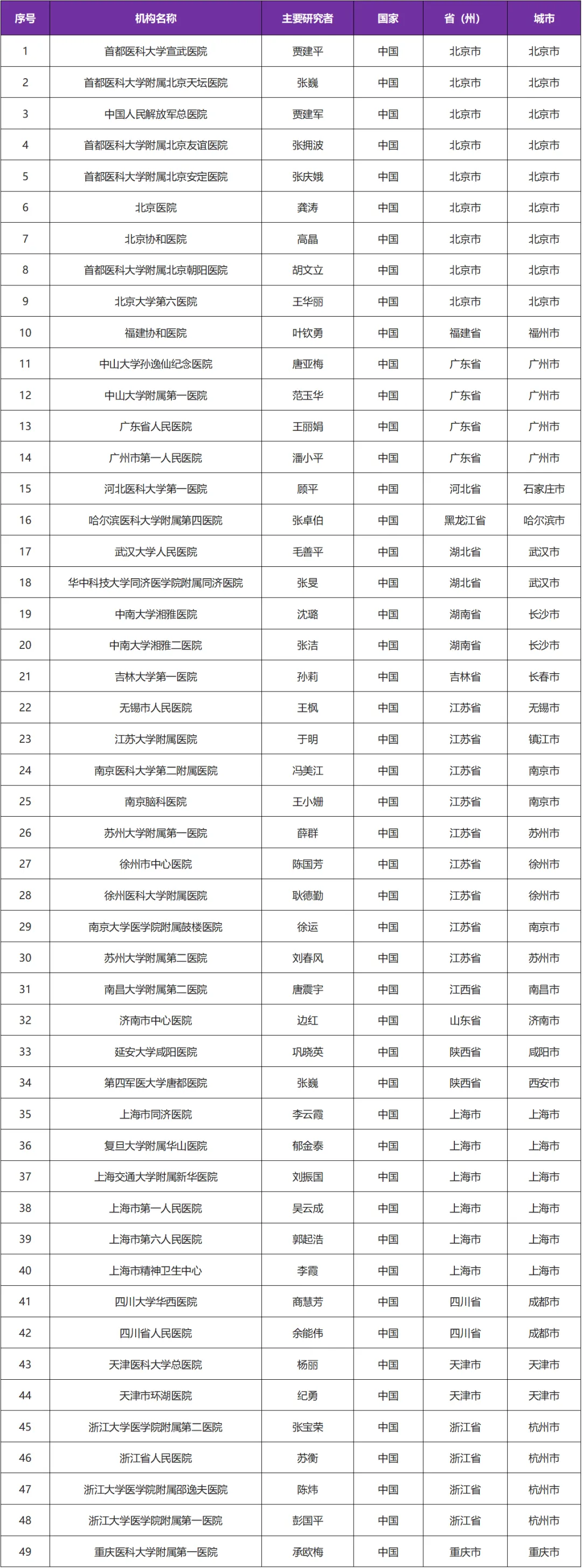 招募阿尔茨海默病患者@首都医科大学宣武医院及国内49家医院 I 国际多中心试验&礼来