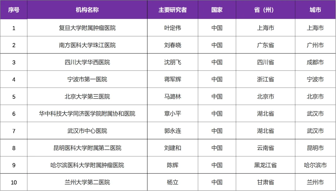 招募BRCA1/2突变前列腺癌患者@复旦大学附属肿瘤医院及全国10家医院 I 奥拉帕利同款PARP抑制剂HWH340片