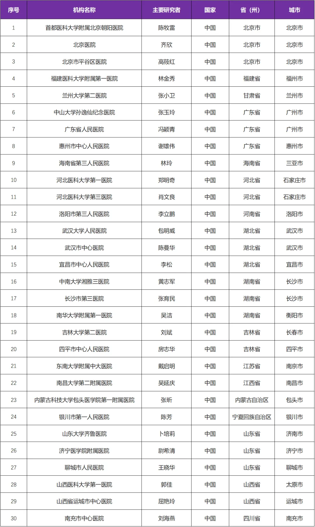 招募高血压患者@山东大学齐鲁医院及全国30家医院 I 血管紧张素II受体-脑啡肽酶双重抑制剂