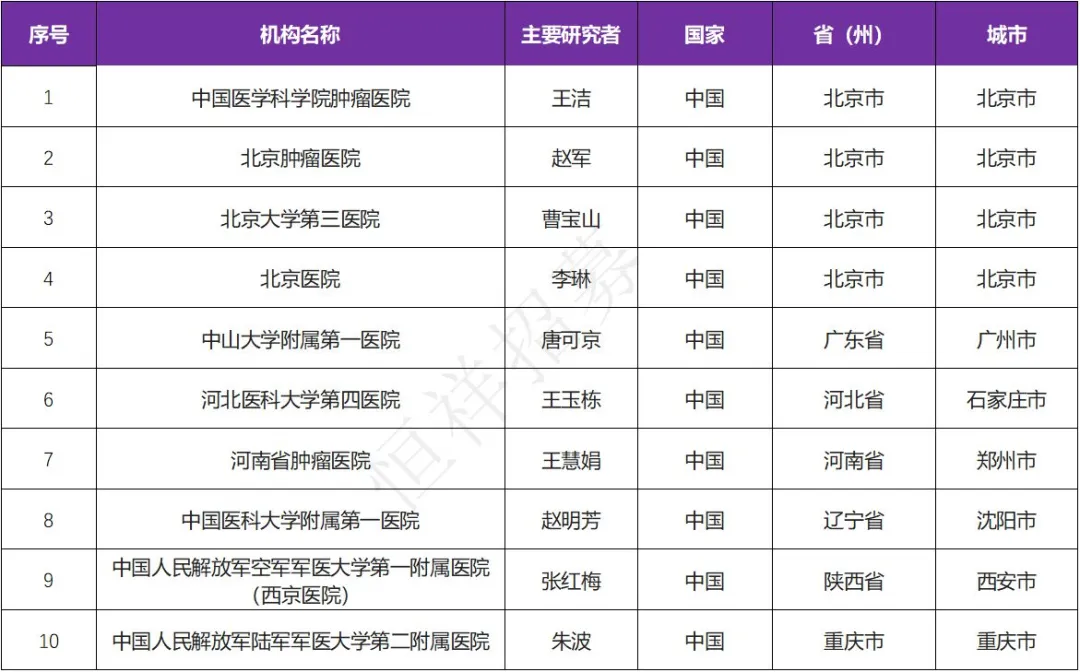 招募肺癌患者@中国医学科学院肿瘤医院及全国10家医院 I JAB-21822&KRAS G12C抑制剂