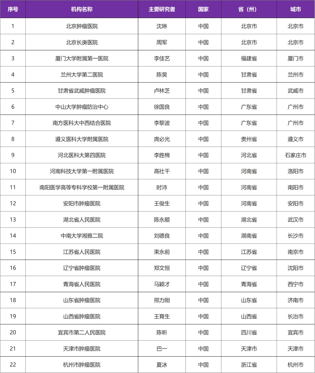 招募食管癌患者@北京肿瘤医院及全国22家医院 I 国内唯一且最早进入肿瘤PDT治疗临床研究&注射用华卟啉钠