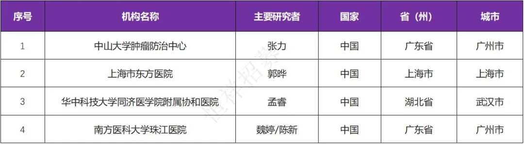 招募BRAF V600突变晚期肿瘤患者@中山大学肿瘤防治中心及全国4家医院 I 靶向BRAF 蛋白V600E突变新药HLX208