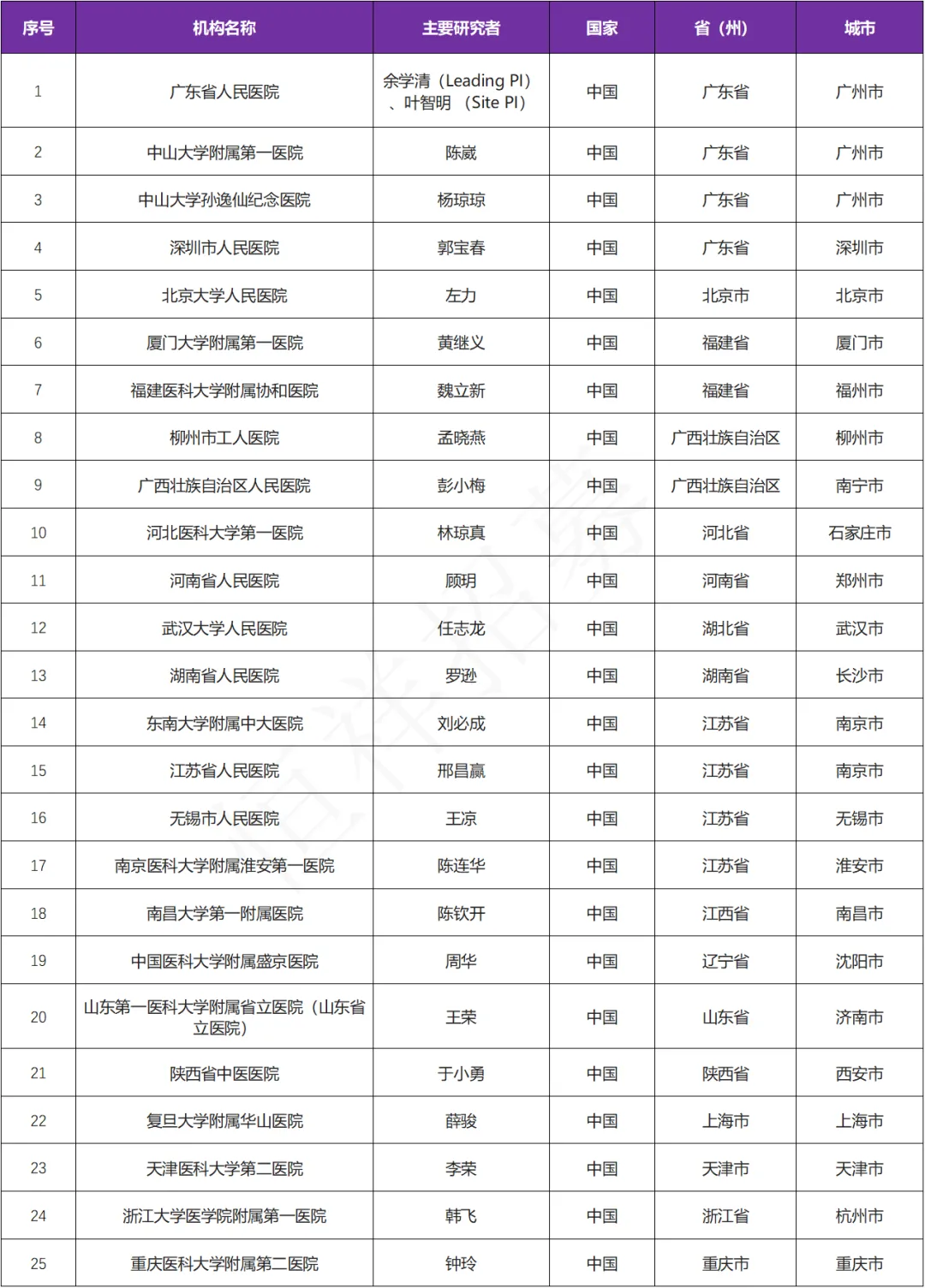 招募狼疮性肾炎患者@ 广东省人民医院及全国25家医院 I Efgartigimod&一款靶向FcRn的在研抗体片段