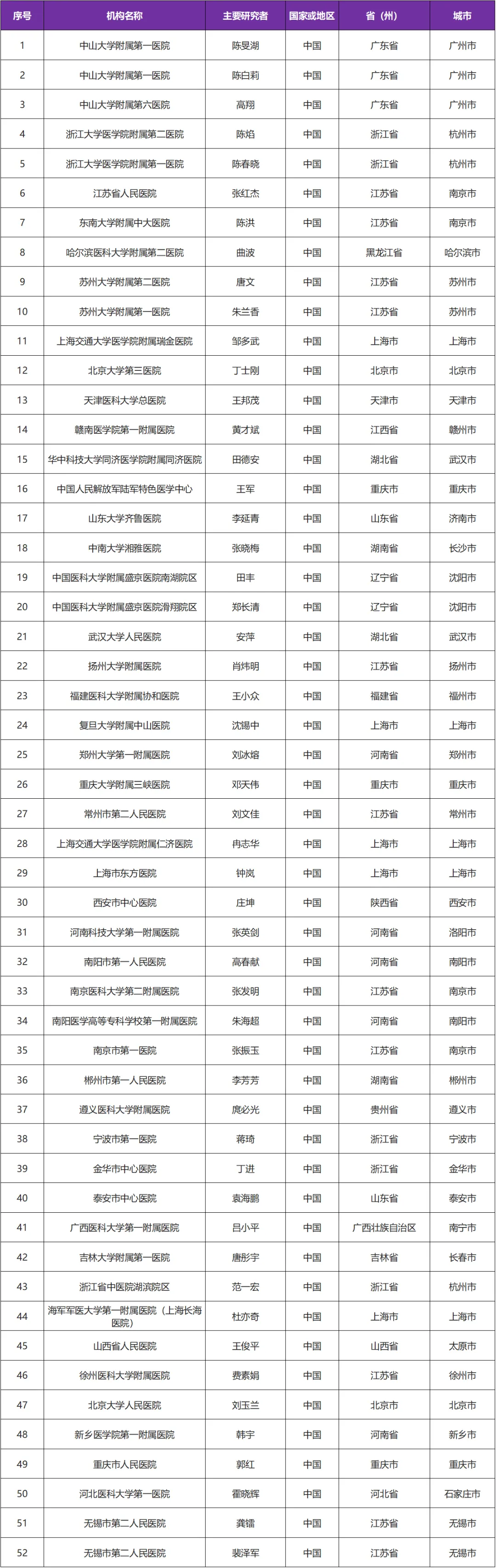 溃疡性结肠炎志愿者招募－免费@中山大学附属第一医院及全国52家医院