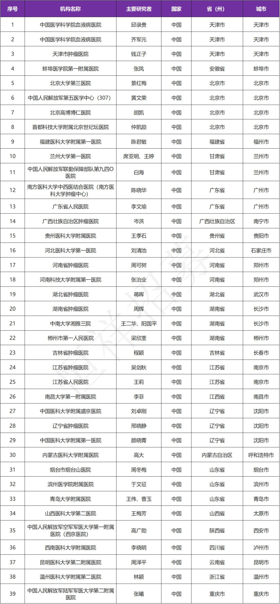 招募晚期恶性肿瘤患者@中国医学科学院血液病医院及全国39家医院 I XNW5004片EZH2抑制剂