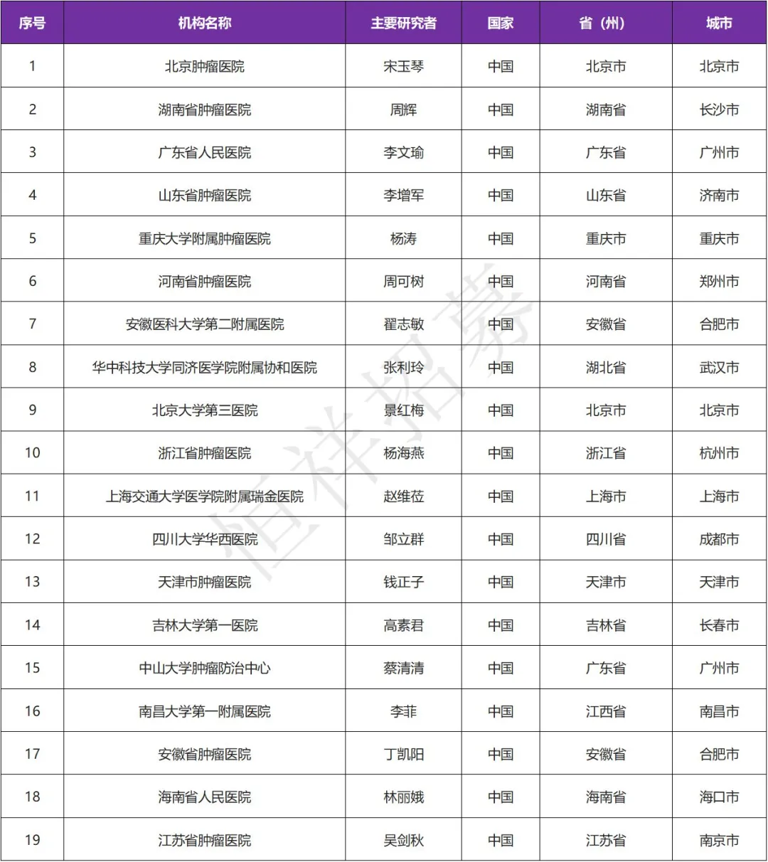 招募淋巴瘤患者@北京肿瘤医院及全国19家医院 I AZD4205阿斯利康和迪哲研发的JAK1抑制剂