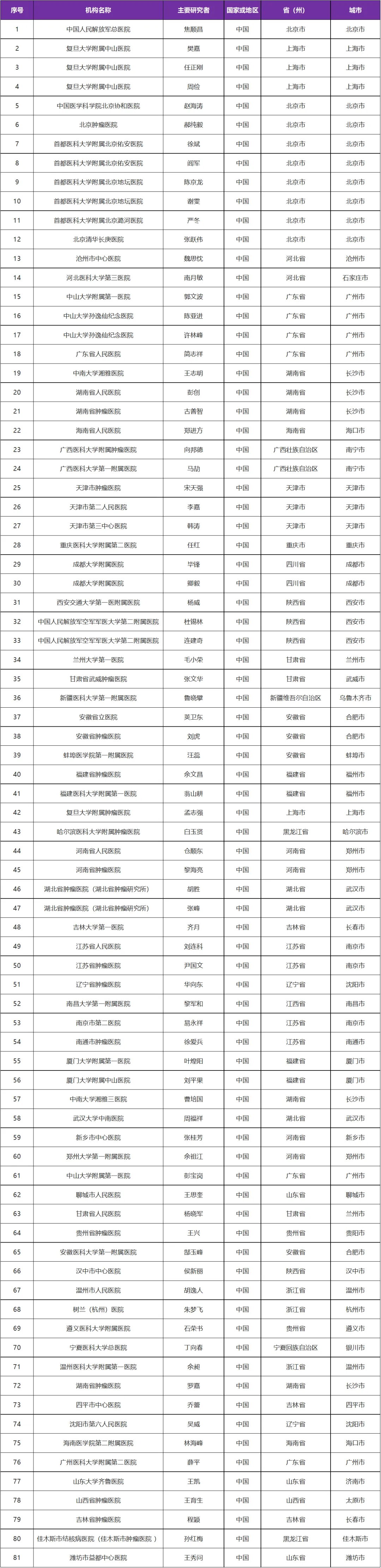 招募晚期肝细胞癌初治患者@中国人民解放军总医院及全国77家医院