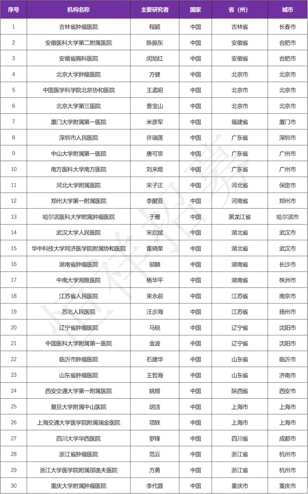 招募肺癌患者@吉林省肿瘤医院及全国30家医院 I 日本原研DS-8201a 新型ADC药物