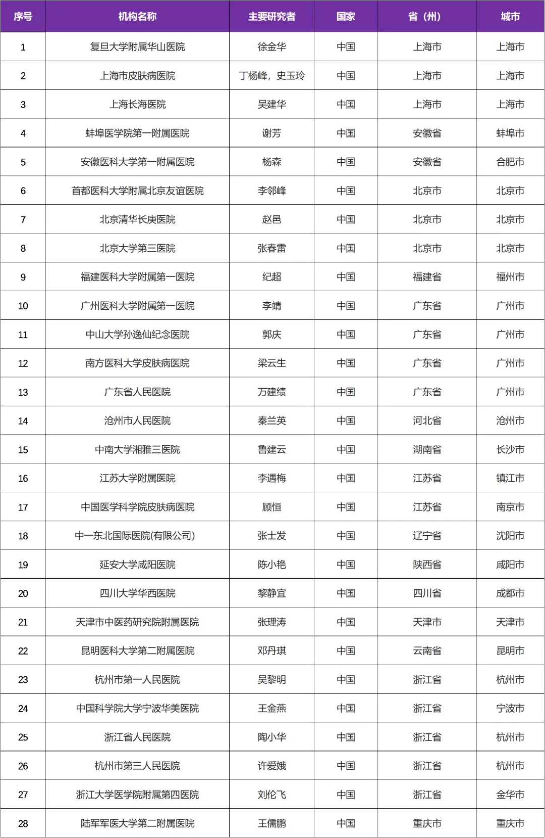 招募特应性皮炎患者@复旦大学附属华山医院及全国28家医院 I 达必妥同原理药物/MG-K10人源化单抗注射液