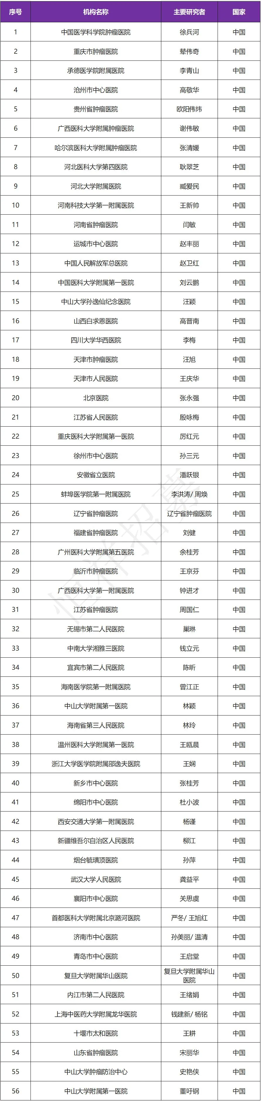 招募乳腺癌患者@中国医学科学院肿瘤医院及全国56家医院