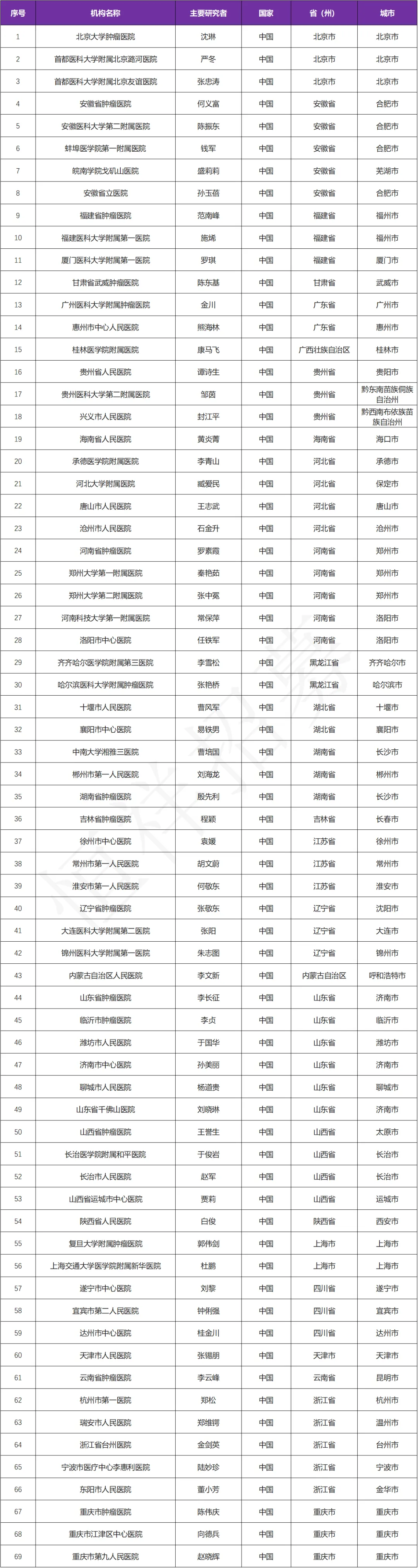 招募RAS野生型/BRAF野生型直肠癌患者@北京肿瘤医院及全国69家医院 I 重组抗EGFR全人单克隆抗体注射液