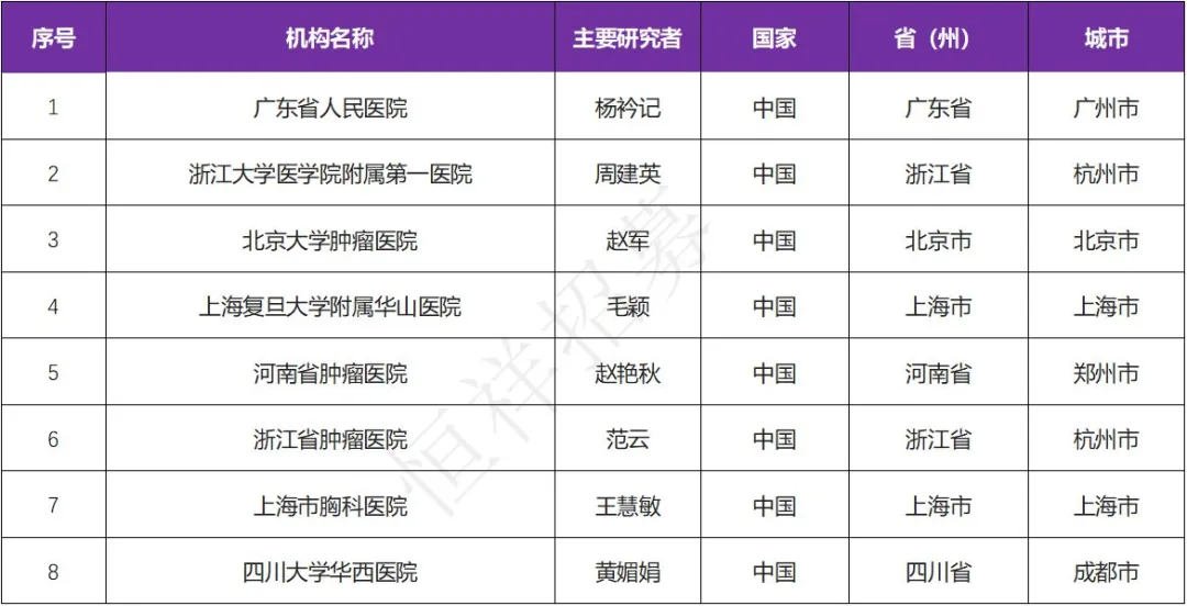 招募肺癌患者@广东省人民医院及全国8家医院 I PLB1004第三代EGFR靶向药