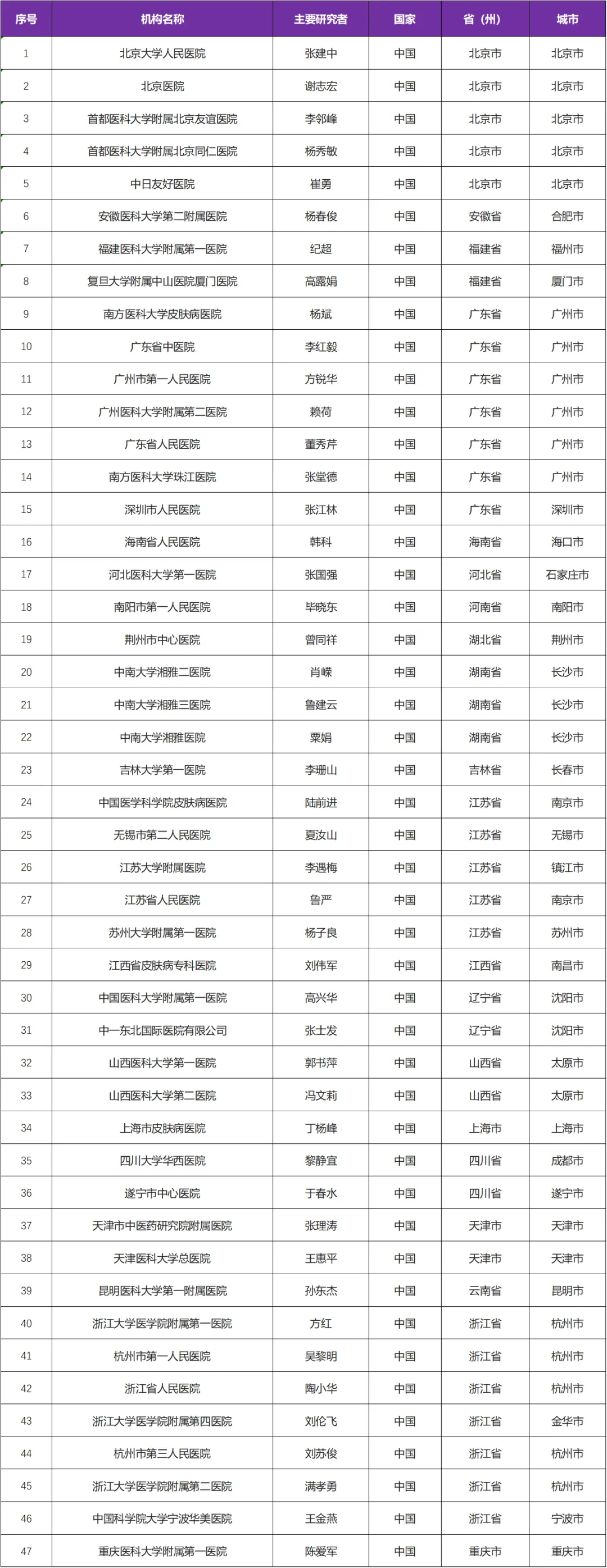 招募特应性皮炎患者@北京大学人民医院及全国47家医院 盐酸杰克替尼&FDA颁发的孤儿药资格认定