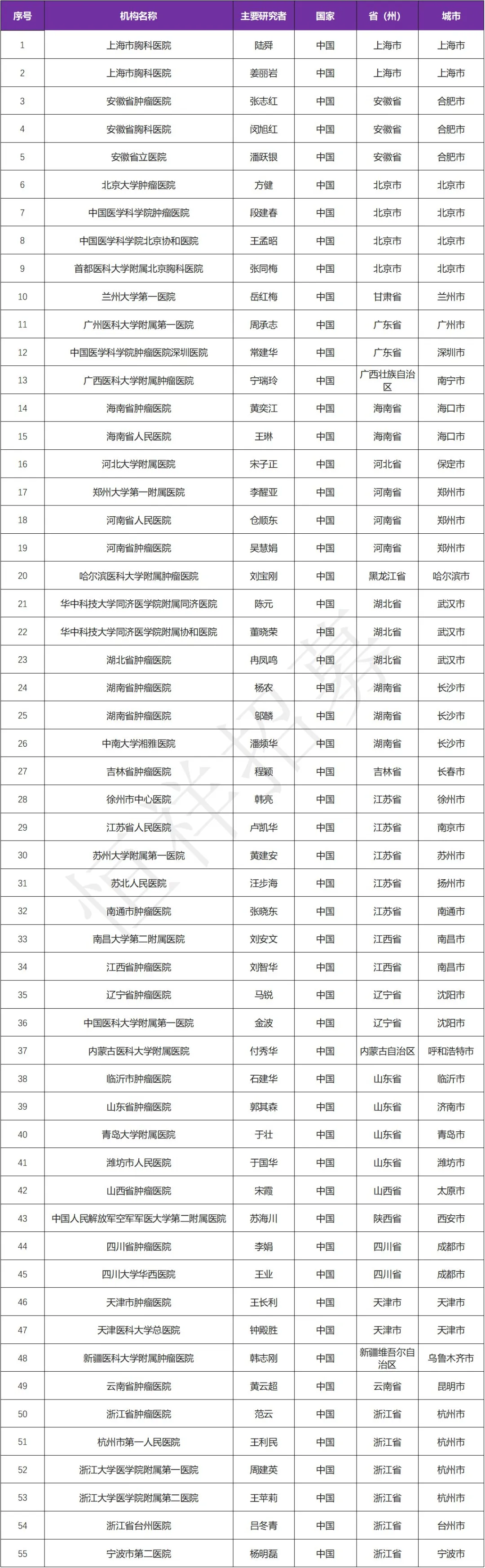 招募肺癌患者@上海市胸科医院及全国55家医院 I 赛沃替尼片我国首个获批的特异性靶向MET激酶的小分子抑制剂