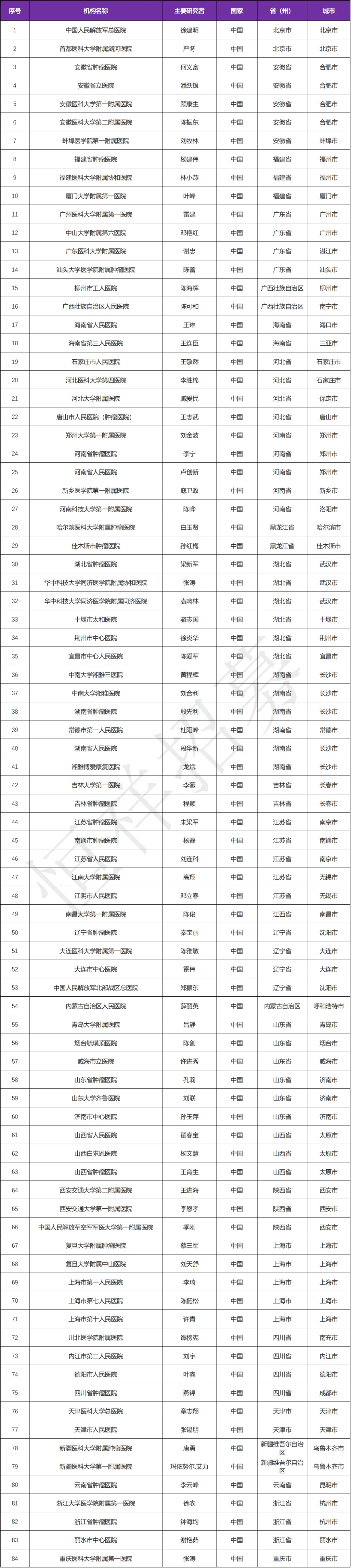 招募RAS野生型直肠癌患者@中国人民解放军总医院及全国84家医院 I 新的治疗组合A140和爱必妥联合化疗